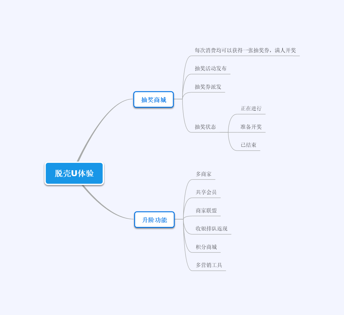 抽奖商城功能思维导图