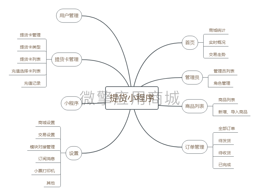 提货小程序脑图.jpg