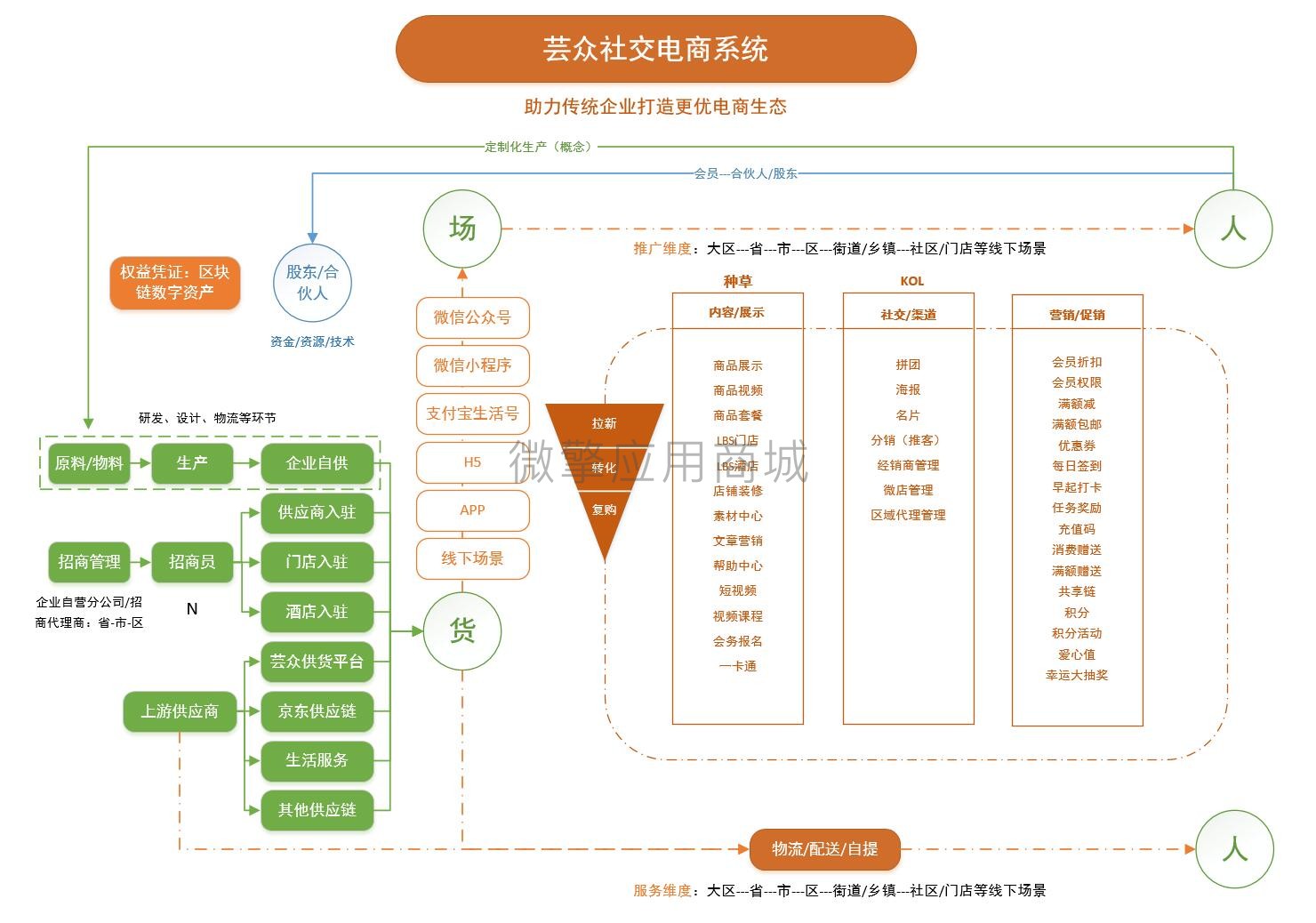 wq模块芸众商城社交电商2.2.76系统含框架一体安装版+数据库+教程