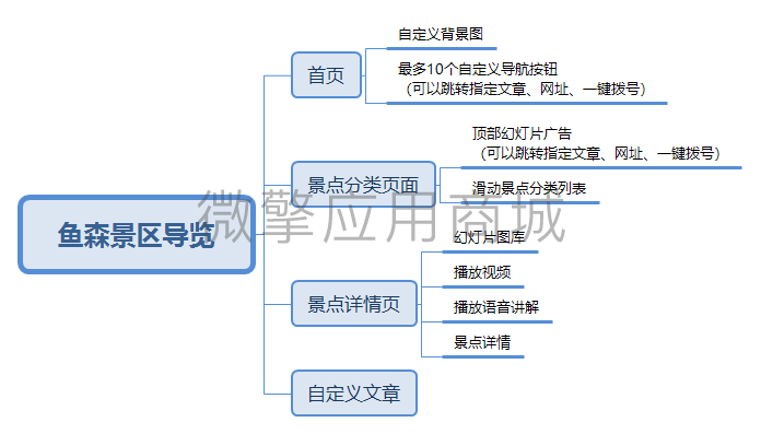 微擎模块鱼森景区导览1.0.0全开源版-渔枫源码分享网