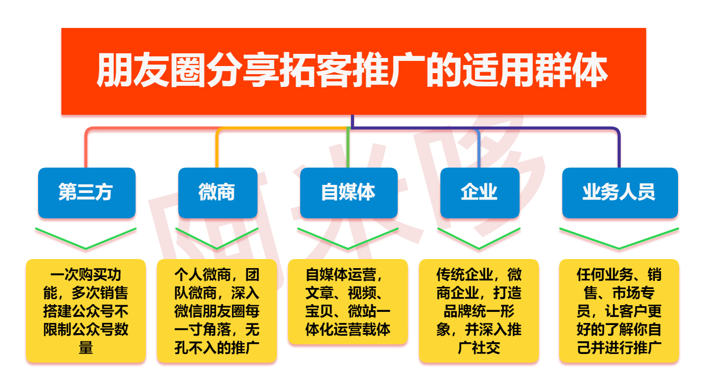 朋友圈分享拓客推广的适用群体.jpg