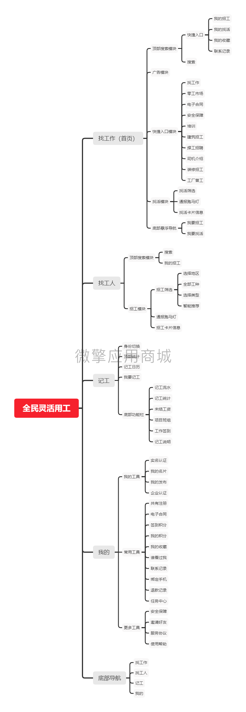 全民灵活用工思维导图.png